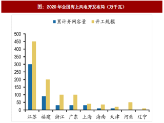2017年中国海上风电行业开发布局分析及装机量预测（图）