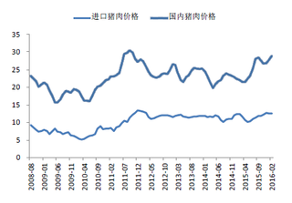 未来中国猪价将会理性回归市场 中国也将迎来养猪黄金5年