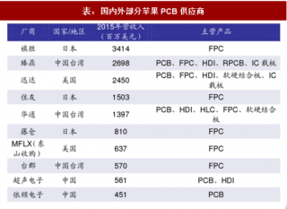 2017年中国PCB行业本土厂商竞争优势及战略布局分析（图）