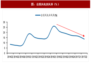 2017年中国风电行业弃风率及运营商财务情况分析（图）