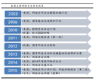 信息安全政策：国家战略  政策持续加码