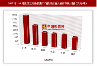 2017年1-9月我国乙丙橡胶进口16.63亿美元 其中广西进口均价最高