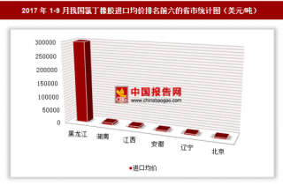 2017年1-9月我国氯丁橡胶进口7253万美元 其中黑龙江进口均价最高