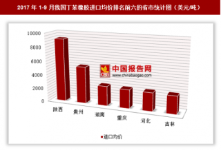 2017年1-9月我国丁苯橡胶进口9.1亿美元 其中陕西进口均价最高