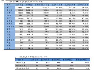 2016年前11月汽车销量与各品牌销量及市场份额分析