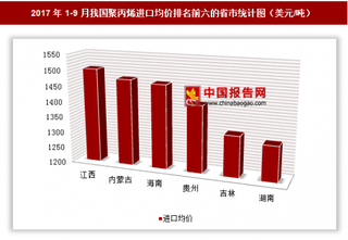 2017年1-9月我國聚丙烯進口103.38億美元 其中江西進口均價最高