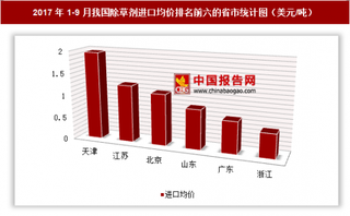 2017年1-9月我国除草剂进口1.05亿美元 其中天津进口均价最高