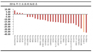 2016年我国计算机行业估值、个股与基金持仓情况分析