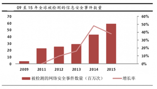 2009年到2015年间全球被检测到信息安全事件数量上持续高速增长  危害程度在不断提高