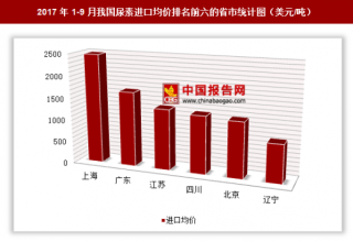 2017年1-9月我国尿素进口2909万美元 其中上海进口均价最高