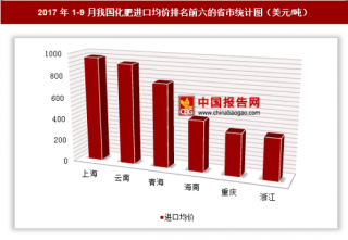 2017年1-9月我国化肥进口17.2亿美元 其中上海进口均价最高