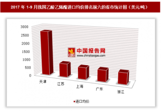 2017年1-9月我国乙酸乙烯酯进口1.52亿美元 其中天津进口均价最高