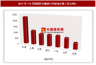 2017年1-9月我国异辛醇进口1.12亿美元 其中天津进口均价最高