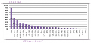 2016年我国新科技概念板块交易情况【图】