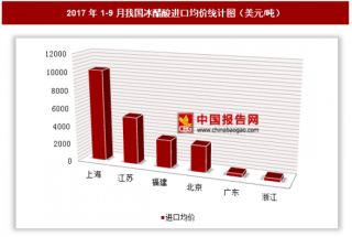 2017年1-9月我国冰醋酸进口590万美元 其中上海进口均价最高