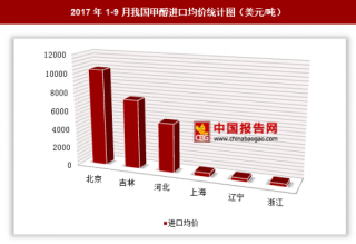 2017年1-9月我国甲醇进口19.74亿美元 其中北京进口均价最高
