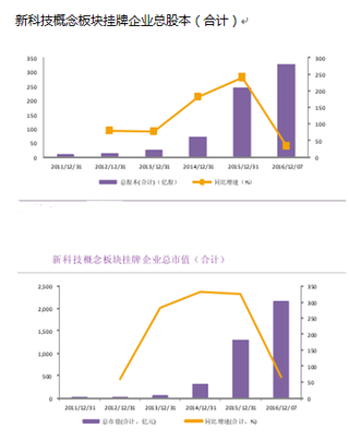 2016年我国新科技概念板块股本与市值规模分析