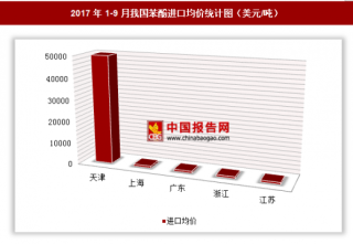 2017年1-9月我国苯酚进口2.43亿美元 其中天津进口均价最高