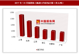 2017年1-9月我国苯乙烯进口28.46亿美元 其中上海进口均价最高