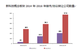 2016年我国新科技概念板块交易转让方式