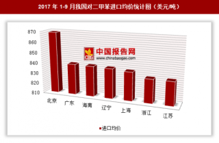 2017年1-9月我国对二甲苯进口88.16亿美元 其中北京进口均价最高