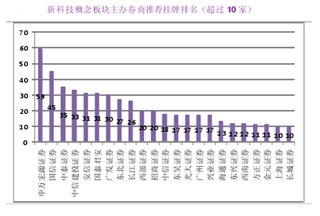 2016年我国新科技概念板块挂牌业务市场竞争相对集中  下半年新增挂牌企业数量放缓