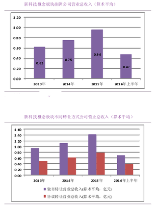 2016年我国新科技概念板块公司营业收入、净利润及归母净利润复合增长率情况