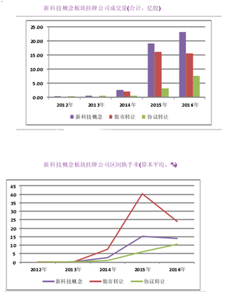 2016年年新科技概念板块交易与可流通股本情况分析