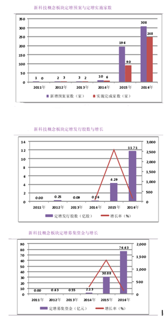 2016年新科技概念板块定增业务发布预案家数、定增实施家数、发行股份数、定增募集资金均较2015 年有所增长