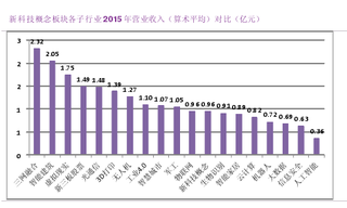 2016年我国新科技概念板块各子行业营收与盈利对比情况