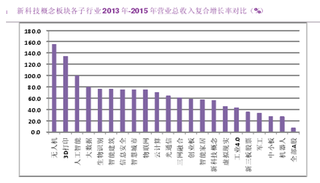 2016年我国新科技概念板块各子行业成长性对比分析