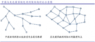 从改善配电网现状分析智能化配电网发展带来四个结构性投资机会