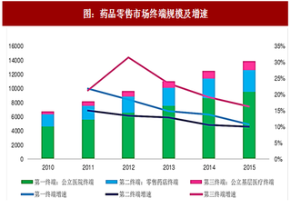 2017年中国药品零售行业市场规模及市场集中度分析（图）