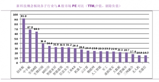 2016年我国新科技概念板块各子行业估值对比分析