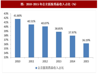 2017年中国医药零售行业市场现状及企业并购效应分析（图）