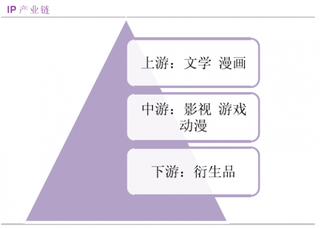 我国泛娱乐IP发展现状与如何开发分析