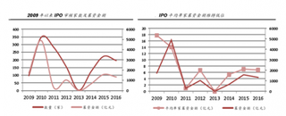 2016年下半年我国IPO提速原因与大型券商 IPO 储备情况