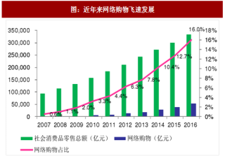 2017年中国零售药店行业上下线市场规模及影响分析（图）