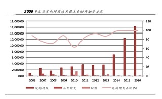 非公开发行是再融资主流方式  2016年其以定向增发为代表再融资依然火爆