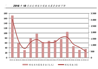 2016年10月以来我国非公开发行数量与融资规模呈明显下降趋势