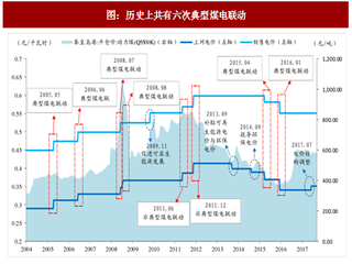 2017年中国火电行业ROE走势与电价调整时点关联性分析（图）