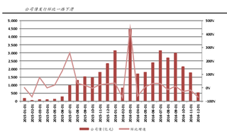 以公司债为代表传统债券承销业务将迎来瓶颈  因此提早布局绿色债、永续债、项目收益债、等新型债券品种将有先发优势