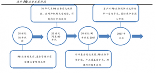 海外券商行业PB 业务发展阶段与三大通用性服务