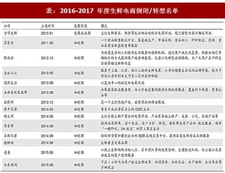 2017年中国生鲜电商行业发展历程及转型方向分析（图）