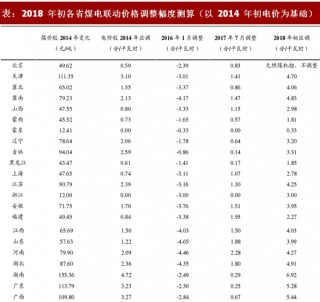 2017年中国火电行业煤电联动电价调整幅度及影响分析（图）