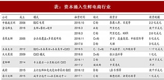 2017年中国生鲜电商行业竞争格局及消费需求变化分析（图）