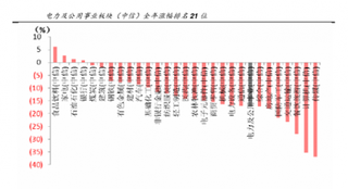 2016年我国环保行业行业回调明显  设备板块跌幅较深