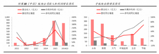 2016年环保行业总体处于高速发展轨道   但环保个股分化加剧