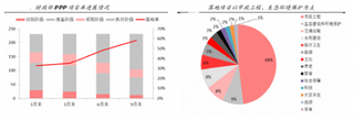 2016年我国环保PPP项目进展及全部入库与下半年环保公司PPP订单情况