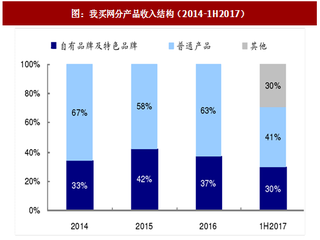 2017年中国生鲜电商行业龙头企业经营情况及转型路径分析 （图）